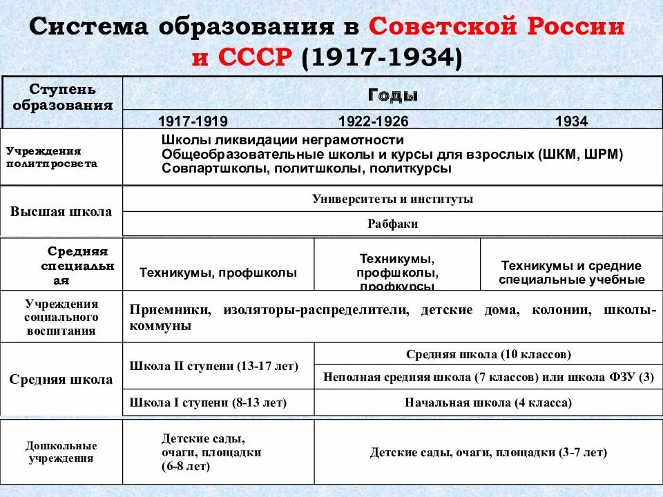 Различия социальной структуры 1920 и 1930. Структура советского образования. Система образования в СССР. Образование в СССР кратко школы. Развитие системы образования в СССР.