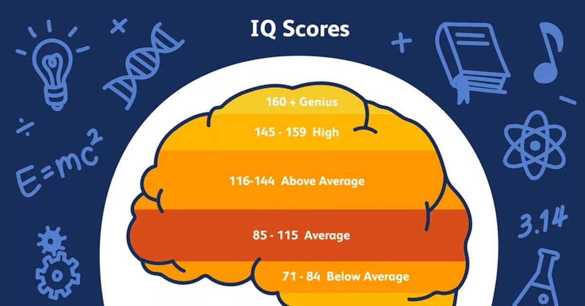 Айкью тест 13. Айкью знаменитых людей. 116 IQ. IQ обычного человека. Максимальный IQ.