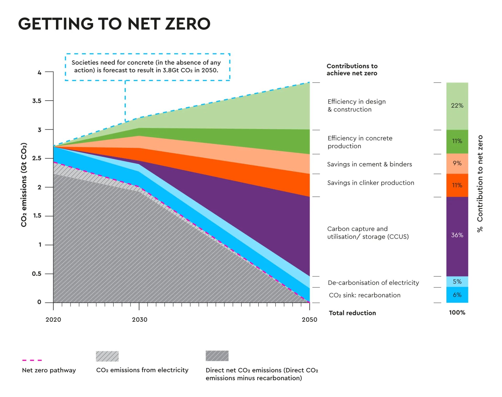 Concrete type. Co2 emissions. Net Zero emissions. Zero Carbon emission. Carbon net Zero.
