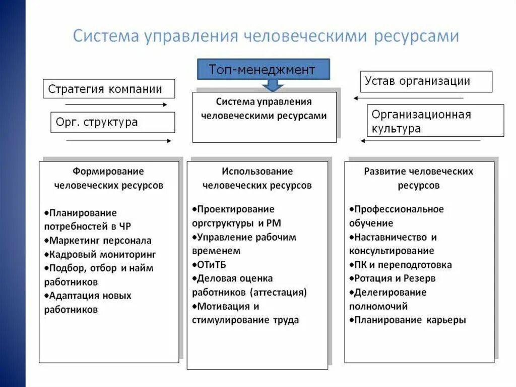 Система управления человеческими ресурсами. Система управления человеческими ресурсами организации подсистемы. Структура человеческих ресурсов предприятия. Стратегическое управление персоналом подходы и методы. Основные методы управления организацией