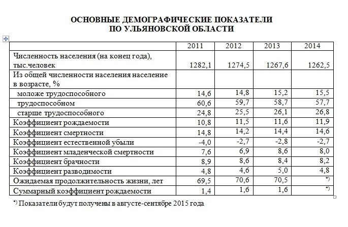 Население ульяновска на 2024 год. Население Ульяновской области на 2021. Население Ульяновской области. Демография Ульяновской области. Численность населения Ульяновской области.