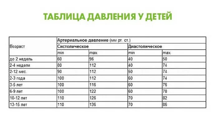 Как изменяется давление с возрастом. Норма артериального давления по возрасту таблица у детей. артериальное давление норма по возрастам таблица у детей. нормы ад у детей по возрастам таблица. показатели артериального давления у детей по возрастам таблица.