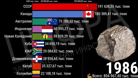 Никель страны