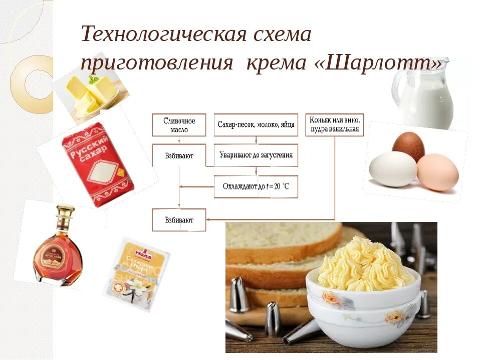 Технологическая схема крема шарлотт Кремы и кустарды Крем, Баварский крем, Белковая молекула