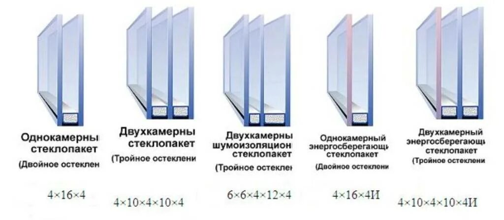 Однокамерный стеклопакет 24мм формула. Двухкамерный стеклопакет толщина 32 мм. Двухкамерный стеклопакет 32 мм 4-10-4-10-4. Толщина стекла 3х камерного стеклопакета. 4 16 пвх 4