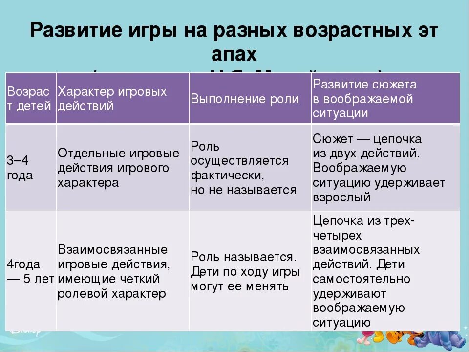 Методика руководства в возрастной группе. Этапы формирования сюжетно ролевой игры таблица. Этапы развития сюжетно-ролевой игры. Этапы сюжетно ролевой игры в дошкольном возрасте. Этапы становления сюжетно-ролевой игры.