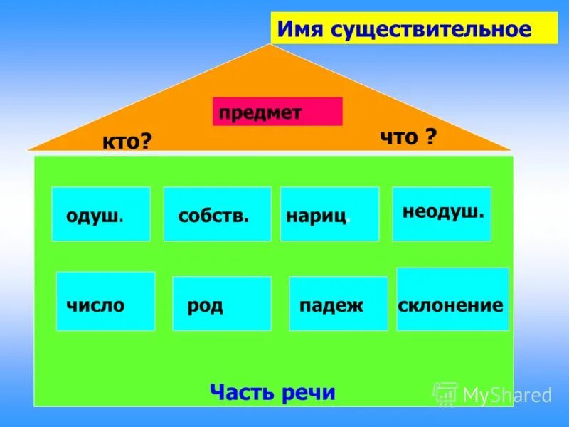 Слово зеленый это имя существительное. Имя существительное. Части речи имя существительное. Домик имя существительное. Домики для частей речи для дошкольников.