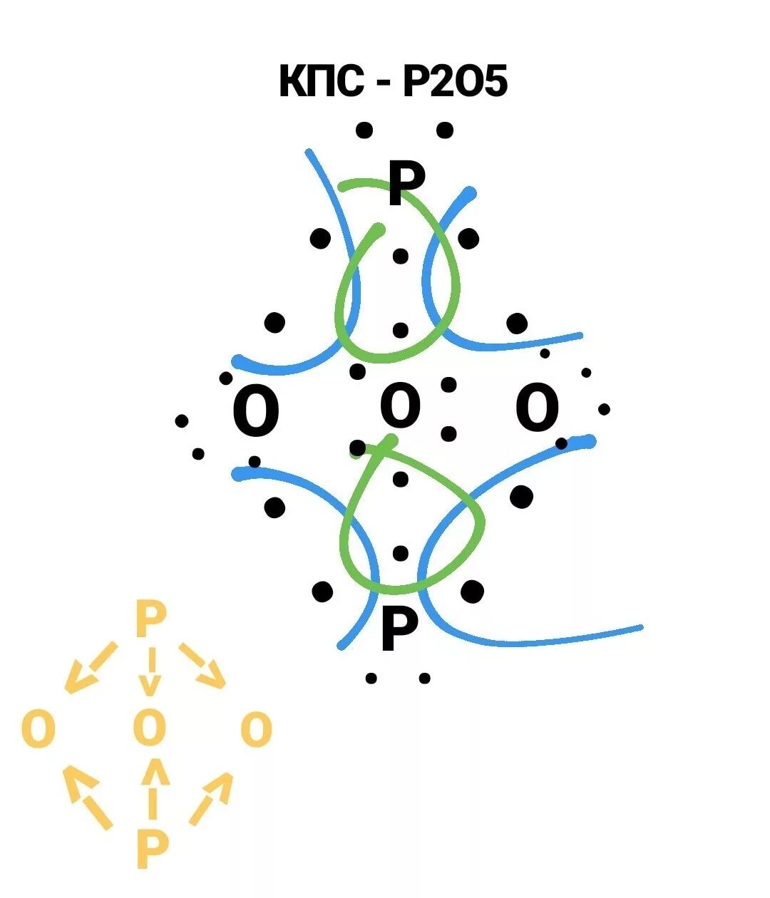 O 3 связь. P2o5 химическая связь схема. Схема образования ковалентной связи p2. P2o5 ковалентная связь. Схема образования связи al2o3.
