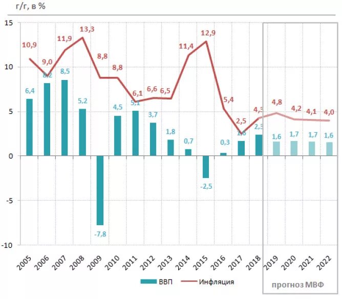 ВВП России и инфляция. Рост ВВП И инфляция. ВВП при инфляции. ВВП И инфляция зависимость. Ввп в феврале