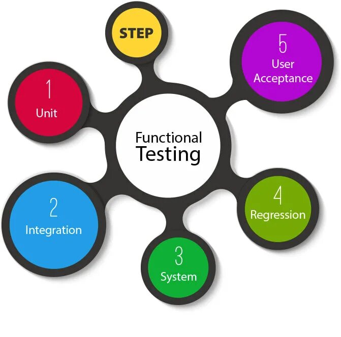 Функциональное тестирование. Функциональное тестирование иллюстрация. Функциональные тесты. Функциональное тестирование программного обеспечения. Step user