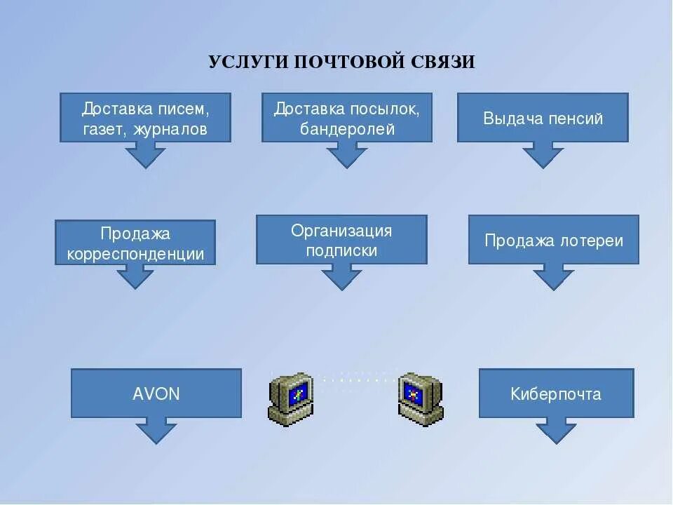 Услуги почтовой связи. Виды услуг почтовой связи. Схема почтовой связи. Современные почтовые услуги.