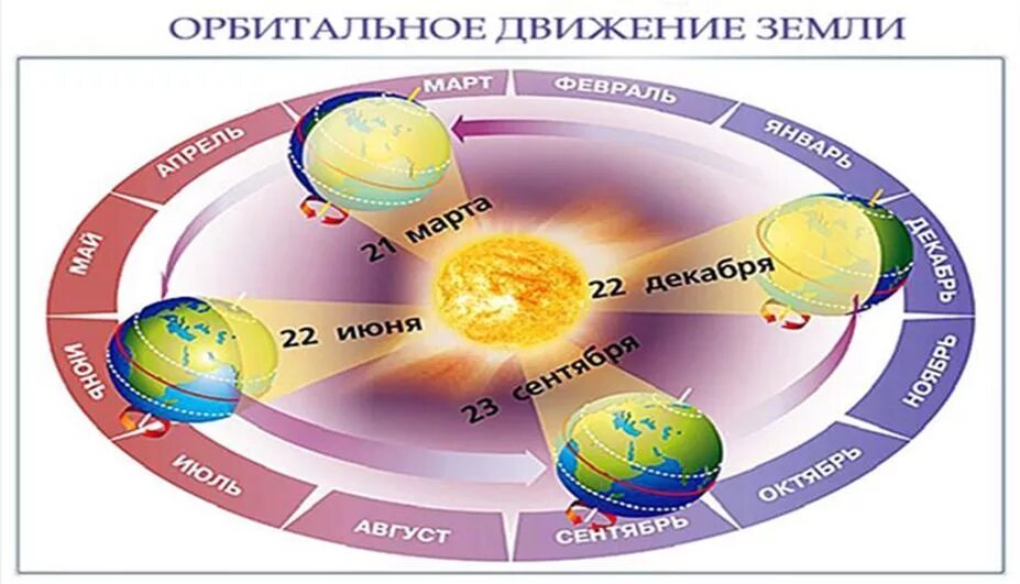 Орбитальное движение земли 5 класс