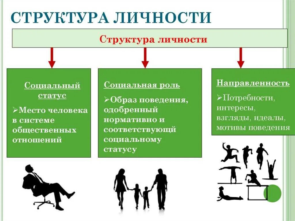 Развитие личности структурные элементы. Структура личности. Структура человеческой личности. Структура личности Обществознание. Статус и роль структура общества