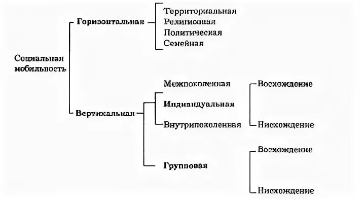 Социальная мобильность контрольная работа