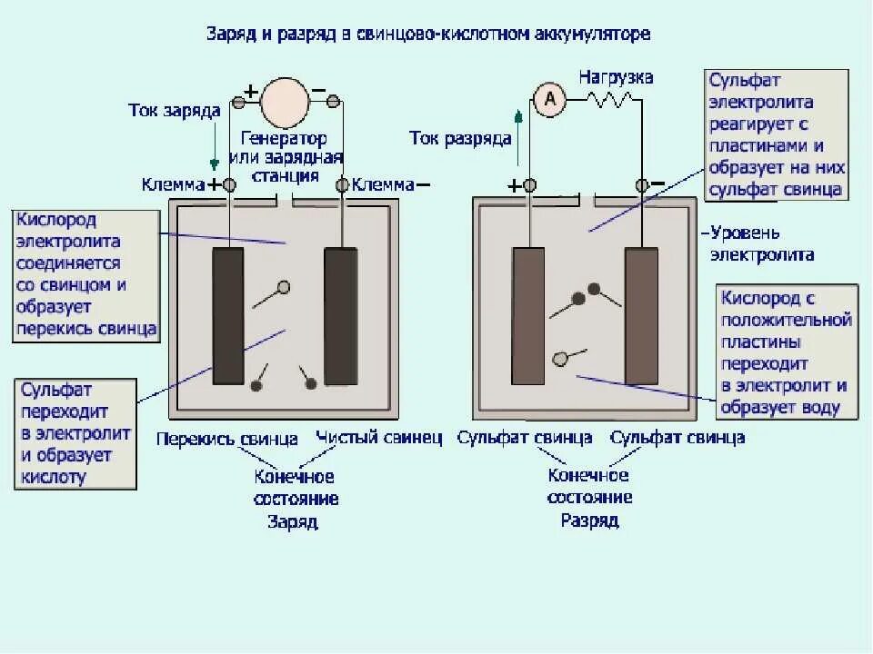 Зарядка кислотного акб. Схема свинцово кислотного акб. свинцово-кислотный аккумулятор схема работы. кислотная аккумуляторная батарея схема. батарея кислотных аккумуляторов схема.