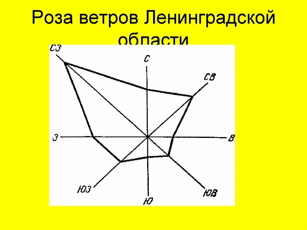 Направление ветра санкт петербург