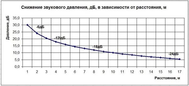 Уровень звукового давления в ДБ таблица. Уровень падения звукового давления. Зависимость уровня звукового давления от звукового давления. График затухания звукового давления от расстояния. Расстояния от уровня звука