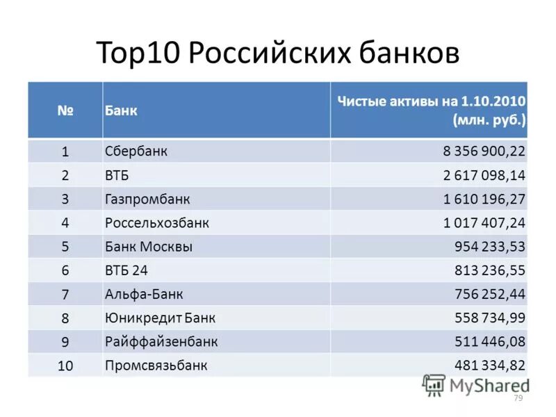 Банки рф которые действуют на национальном рынке. Топ банков РФ. Топ 10 банков России. Топ самых крупных банков России. Крупнейшие банки России.