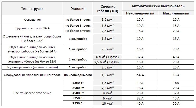 Какие автоматы на какую мощность рассчитаны