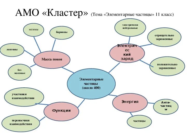 Профессиональный кластер. Кластер. Кластер на тему. Кластер частица. Как составить кластер в начальной школе.