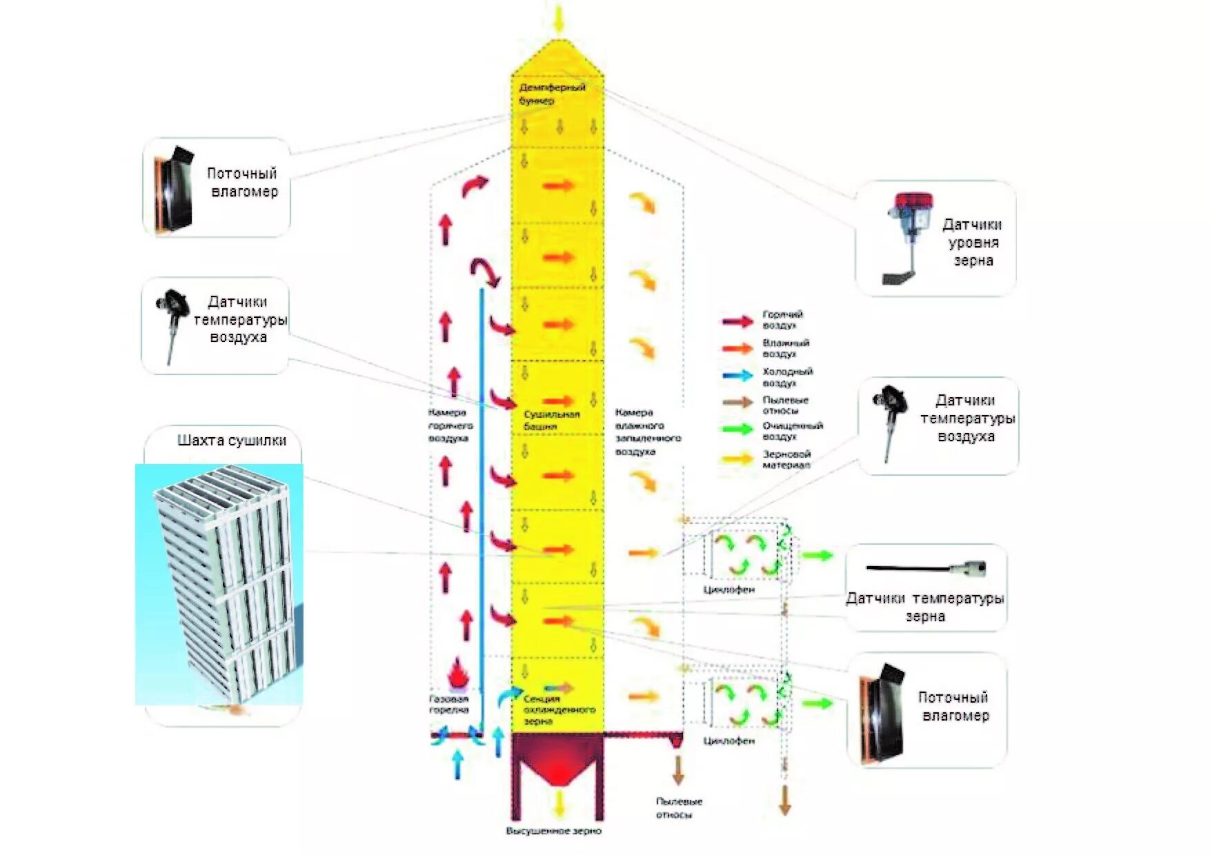 Зерносушилка СВМ 5-8. Сушилка зерна Воронежсельмаш. Шахтная зерносушилка принцип работы.