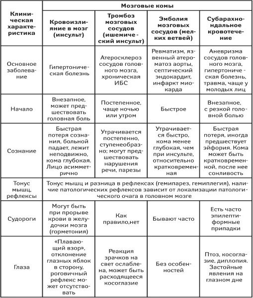 Мозговая кома. Признаки мозговой комы. Мозговые комы причины и симптомы. Заполните таблицу мозговые комы. Мозговая кома причины