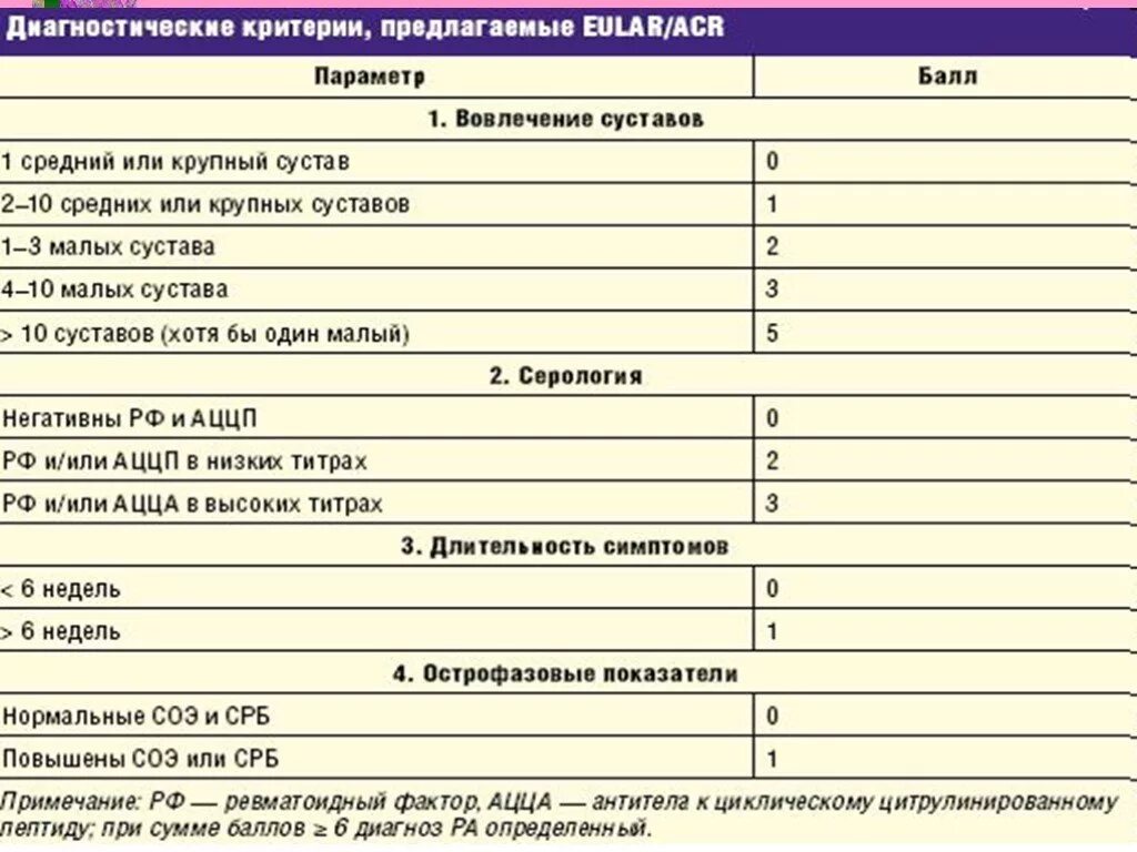 Какие анализы нужно сдать при артрите