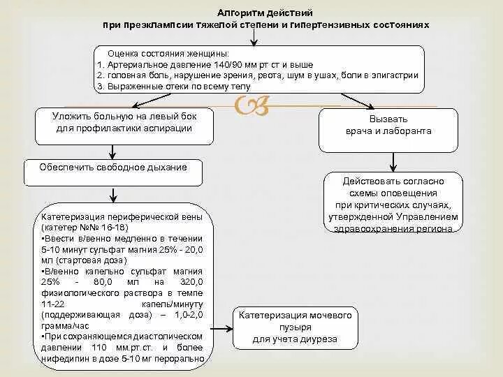 Алгоритм неотложных действий. Эклампсия алгоритм оказания неотложной помощи. Алгоритм помощи при эклампсии. Алгоритм действий акушерки при преэклампсии. Алгоритм оказания первой помощи при преэклампсии.