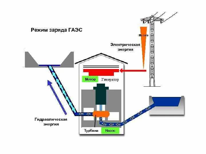 ГАЭС схема работы. Гидроаккумулирующие электростанции схема. Загорская ГАЭС схема. Гидроаккумуляторная электростанция.