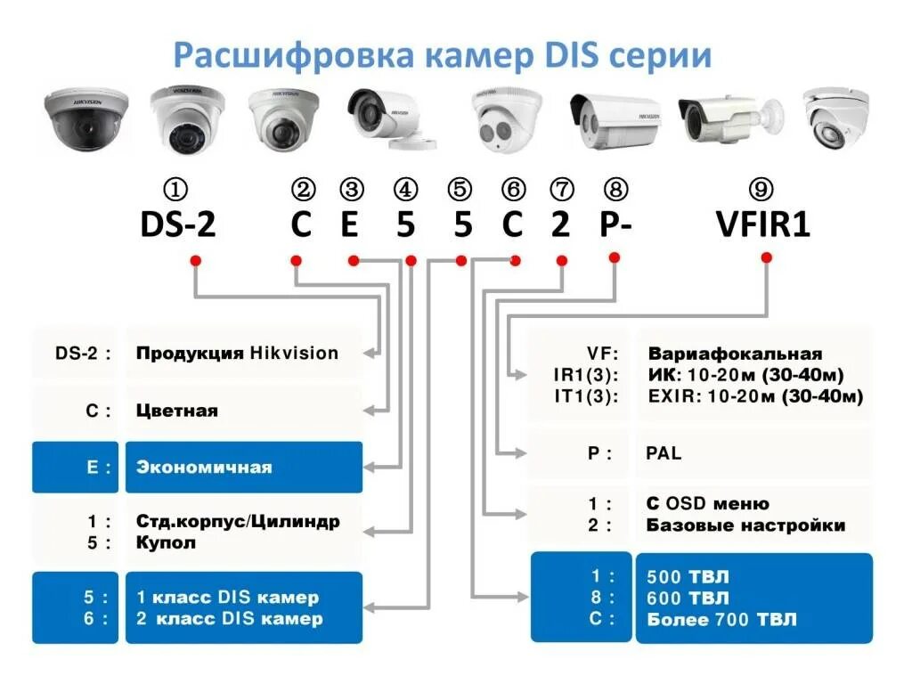 IP камера видеонаблюдения Hikvision маркировка. Схема подключения камеры Hikvision. Расшифровка моделей IP камер Hikvision. IP видеонаблюдение Hikvision схема.