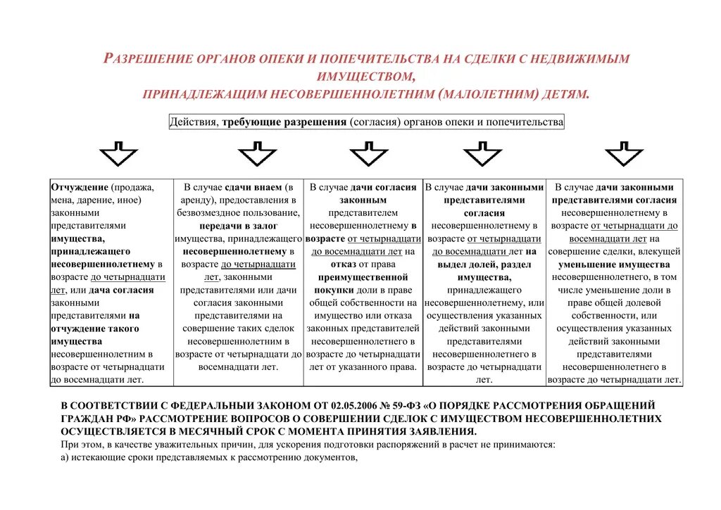 Согласие органов опеки и попечительства. Документы органов опеки и попечительства. Предварительное разрешение органов опеки. Разрешение органа опеки на отчуждение имущества. Опеки и попечительства на совершение