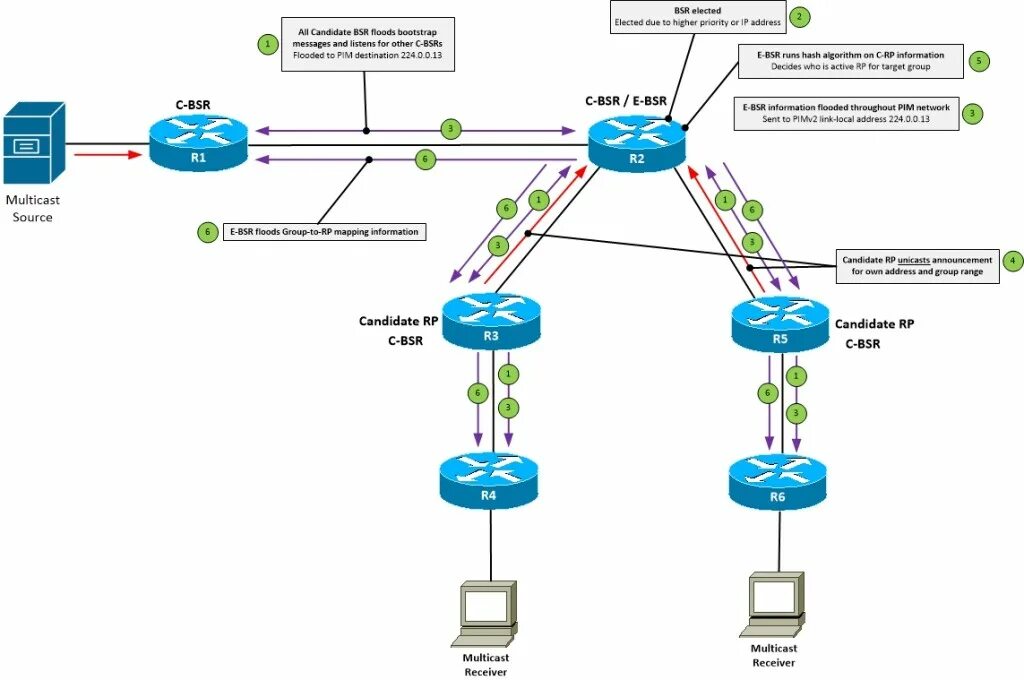 Мультикаст на роутере. Протоколы для Multicast маршрутизации. Мультикаст пример. Многоадресная IP маршрутизация. T me mvr lookup
