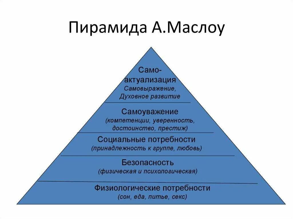 Пирамида Маслоу. 5 Ступеней Маслоу. Пирамида потребностей масло. Маслоу пирамида потребностей 5.