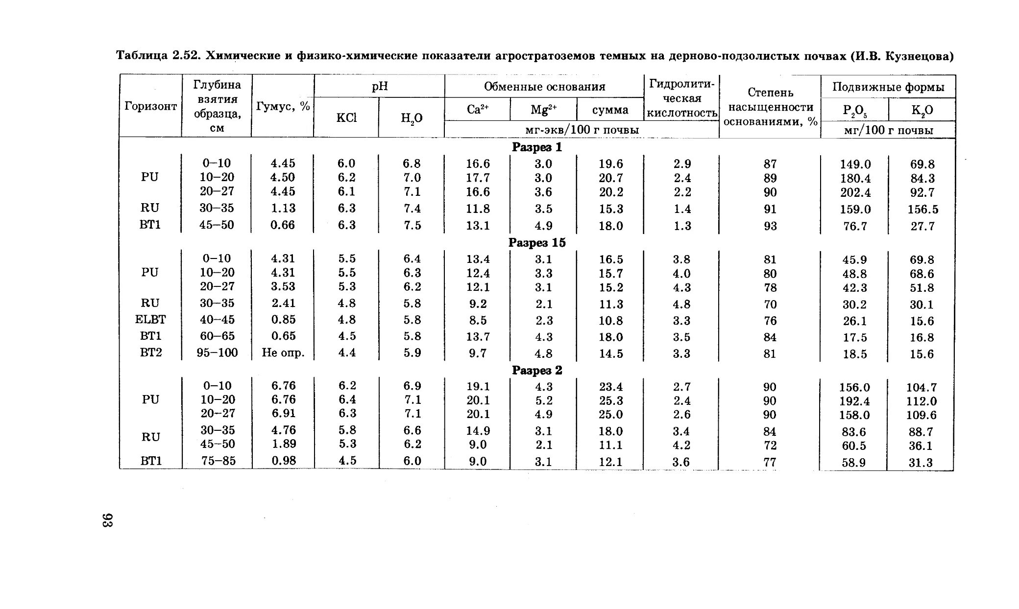 Механический состав дерновых почв. Условия образования дерново подзолистых почв. Деревно подзолистая тип. Распределение дерново подзолистые почвы. Структура подзолистых почв.