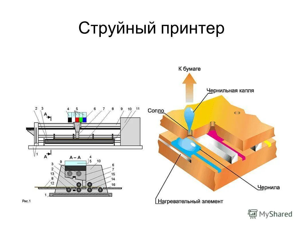Устройство струйного принтера. Схема работы струйного принтера. принцип работы струйного принтера. принцип работы струйного принтера схема. схема печатающей головки струйного.
