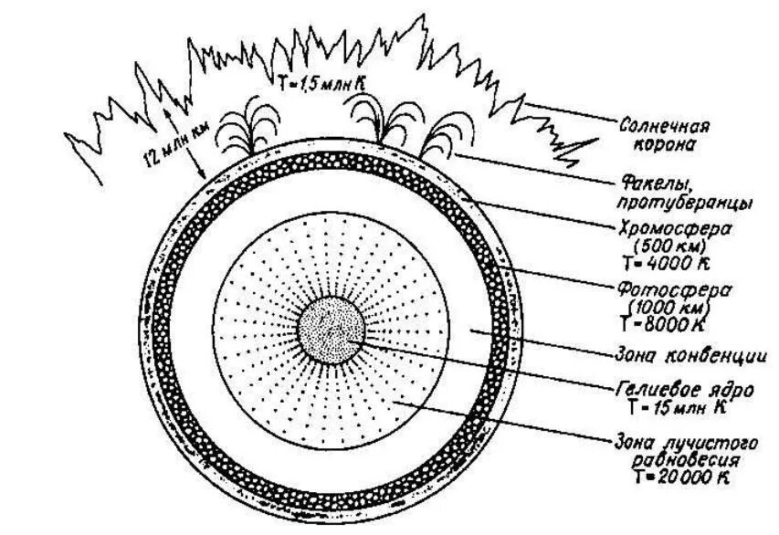Как называется внешняя оболочка солнца. Внутреннее строение солнца схема. Строение солнца внутреннее и внешнее схема. Нарисуйте схему внутреннего строения солнца. Схематическое строение солнца.