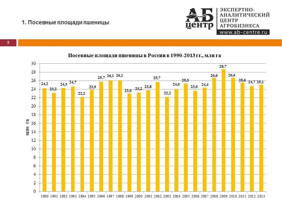 Пшеница посевная площадь