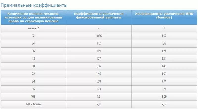 Индивидуальный пенсионный коэффициент. Премиальные коэффициенты. Премиальные коэффициенты к пенсии. Величина индивидуального пенсионного коэффициента (далее - ИПК). Какой районный коэффициент пенсии