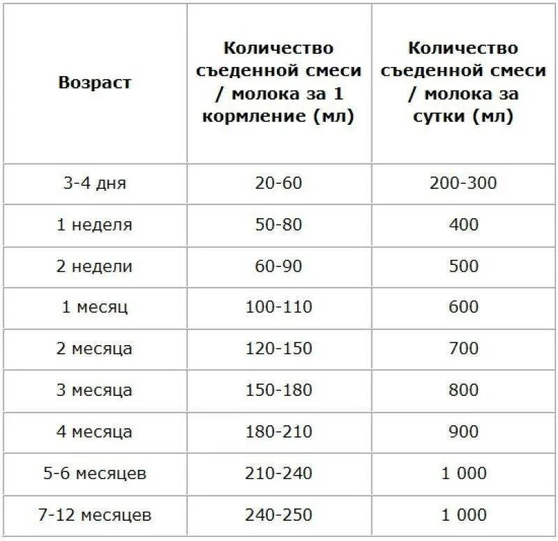 Сколько должен есть ребенок в 1 месяц за одно кормление смеси. Сколько 2 месячный ребенок должен есть смеси в одно кормление. Сколько должен есть ребенок в 1 месяц за одно кормление смеси таблица. Сколько смеси давать ребенку в 2 месяца за одно кормление таблица.