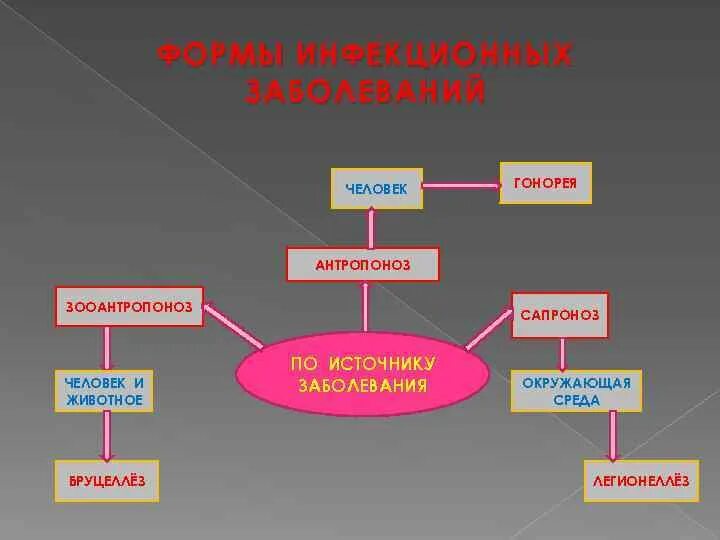 Септическая форма заболевания