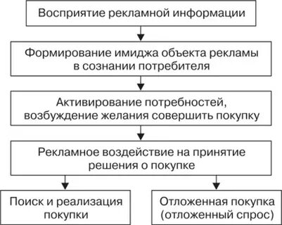Восприятие социальной рекламы