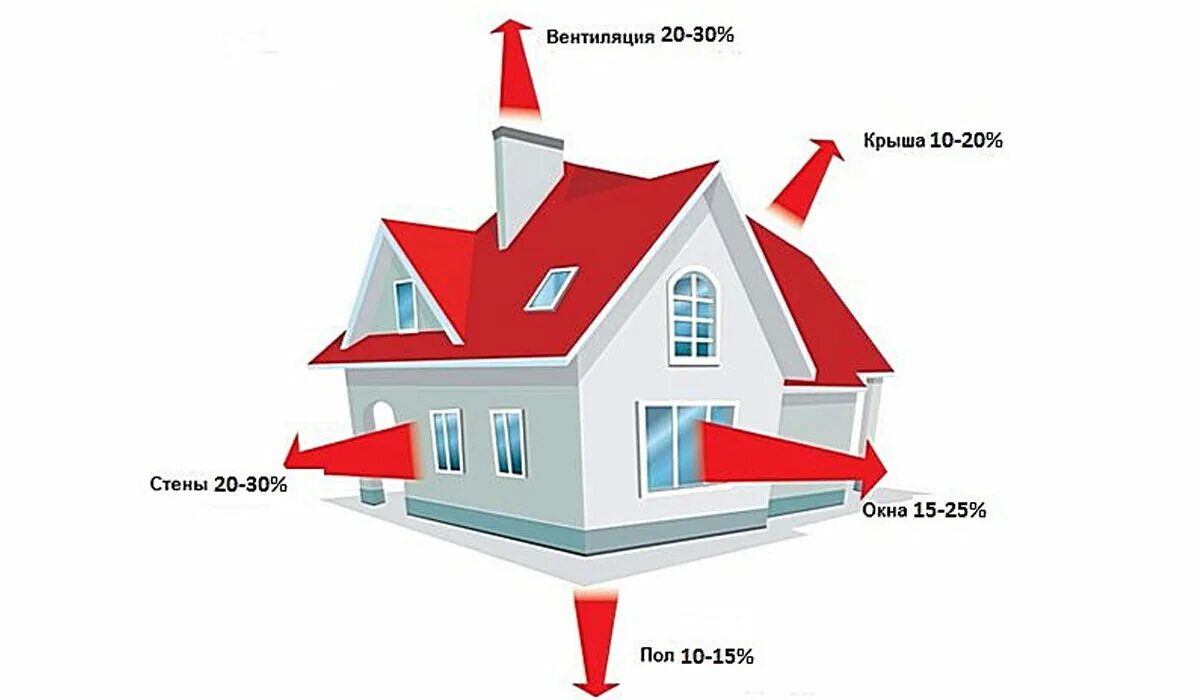 Схема теплопотерь здания. Потери тепла в доме. Потери тепла в частном доме. Основные теплопотери в доме. Тепловая энергия на вентиляцию