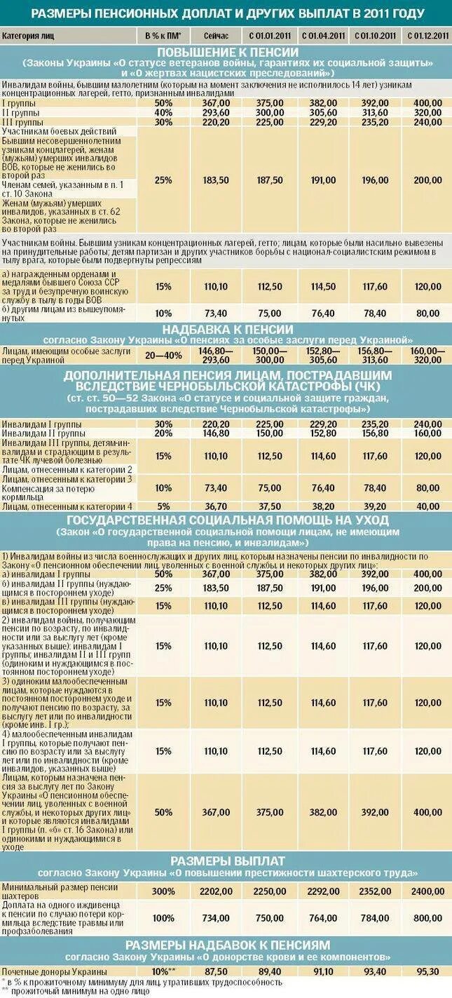 Надбавка к пенсии на иждивенцев. Размер доплаты к пенсии. Размер социальной доплаты к пенсии. Прибавка к пенсии инвалидам. Размеры доплат к пенсии за инвалидность.