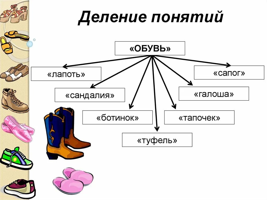 Деление понятий. Виды деления понятий в логике. Обувь обобщение. Схема деления понятий.