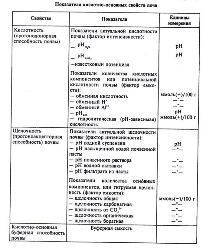 Кислотность почвы фактор. Кислотность почвы таблица ph. гидролитическая кислотность почвы градация. обменная кислотность почвы таблица. гидролитическая кислотность почвы таблица.