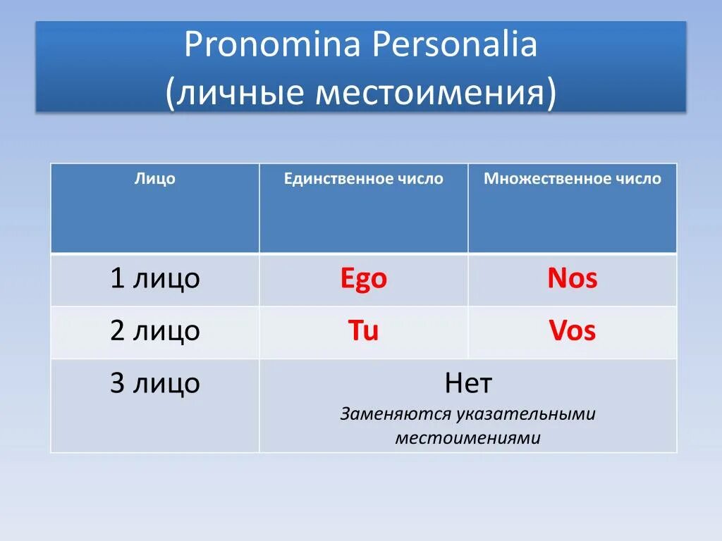 Pronomina Personalia. Второе лицо единственное число. Личные местоимения единственного числа. Второе лицо единственное число местоимения.