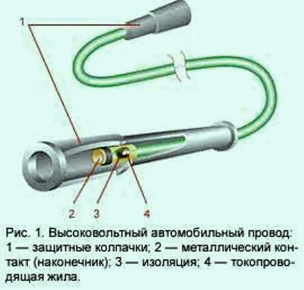 Высоковольтные провода зажигания 10 метров. Экранированные высоковольтные провода зажигания Волга. Устройство высоковольтных проводов зажигания. Высоковольтные провода зажигания ЗИЛ 130.