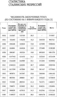 Репрессии сталина количество