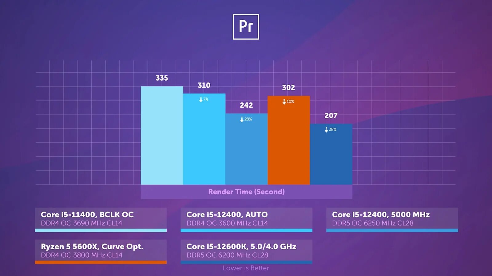 Ryzen 5 5600 vs core i5 12400f. 11400f vs 12400f. I5 11400 vs 12400. R5 5600x. Производительность Core i5 12400.