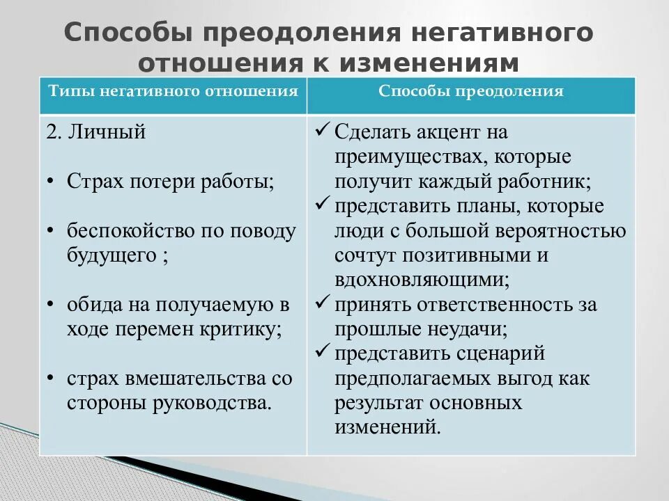 Способы преодоления сопротивления изменениям. Сопротивление способ изменения. К методам преодоления сопротивления изменениям относят…. Факторы преодоления сопротивления изменениям.